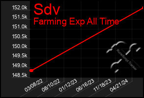 Total Graph of Sdv