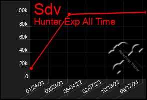 Total Graph of Sdv