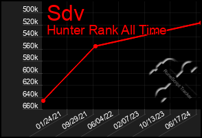 Total Graph of Sdv