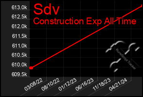 Total Graph of Sdv