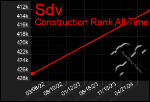 Total Graph of Sdv