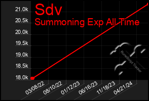 Total Graph of Sdv