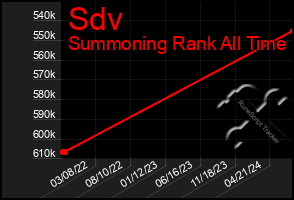 Total Graph of Sdv