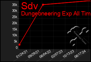 Total Graph of Sdv