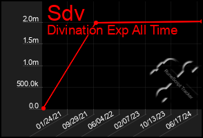 Total Graph of Sdv