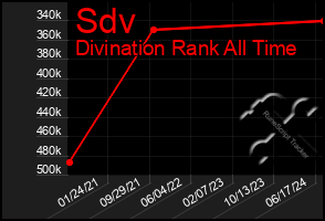 Total Graph of Sdv