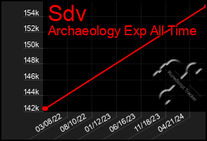 Total Graph of Sdv