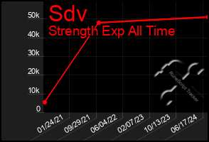 Total Graph of Sdv