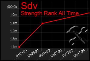 Total Graph of Sdv