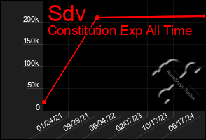 Total Graph of Sdv