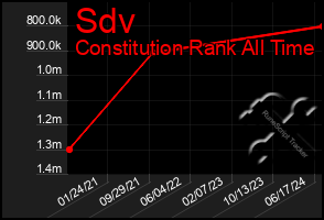 Total Graph of Sdv