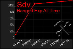 Total Graph of Sdv