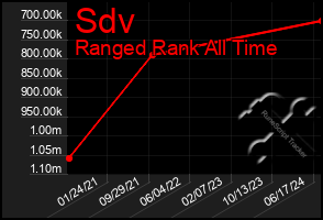 Total Graph of Sdv