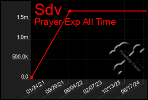 Total Graph of Sdv