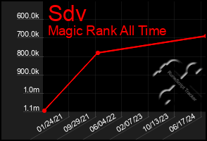 Total Graph of Sdv