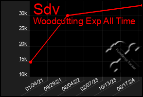 Total Graph of Sdv