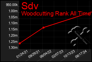 Total Graph of Sdv