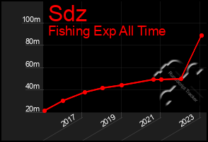 Total Graph of Sdz