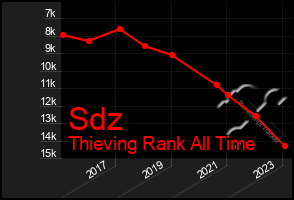 Total Graph of Sdz