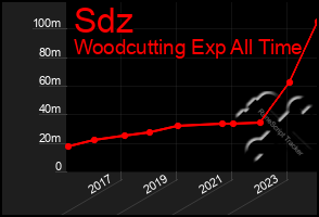 Total Graph of Sdz