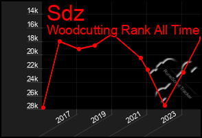 Total Graph of Sdz