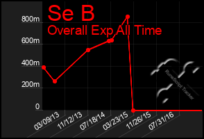 Total Graph of Se B