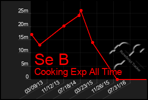 Total Graph of Se B