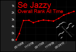 Total Graph of Se Jazzy