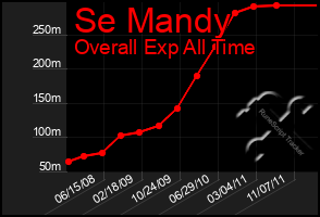 Total Graph of Se Mandy