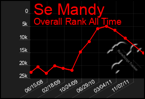 Total Graph of Se Mandy