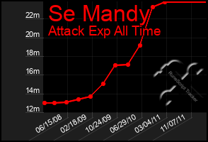 Total Graph of Se Mandy