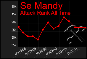 Total Graph of Se Mandy