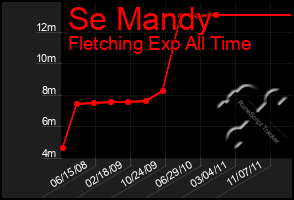 Total Graph of Se Mandy