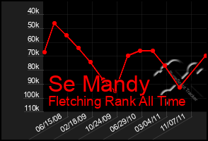 Total Graph of Se Mandy