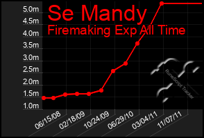 Total Graph of Se Mandy