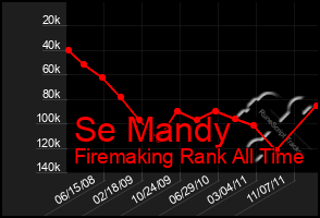 Total Graph of Se Mandy