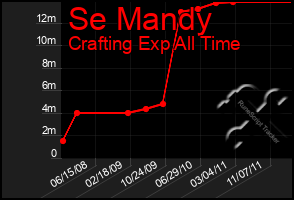 Total Graph of Se Mandy