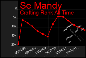 Total Graph of Se Mandy