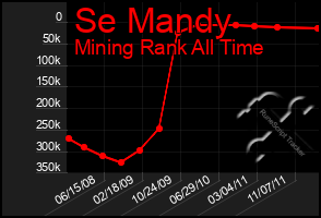 Total Graph of Se Mandy