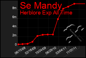 Total Graph of Se Mandy