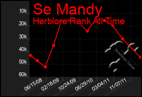 Total Graph of Se Mandy