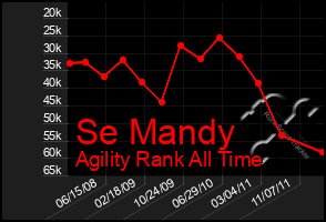 Total Graph of Se Mandy