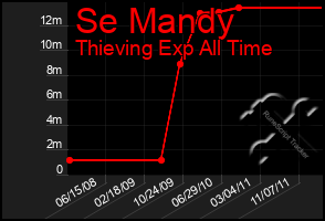 Total Graph of Se Mandy