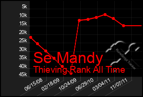 Total Graph of Se Mandy