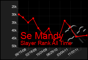 Total Graph of Se Mandy