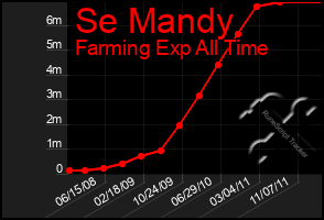 Total Graph of Se Mandy