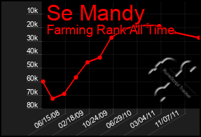 Total Graph of Se Mandy