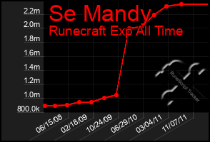 Total Graph of Se Mandy