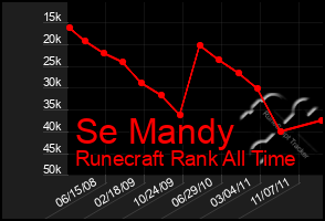 Total Graph of Se Mandy