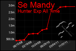 Total Graph of Se Mandy